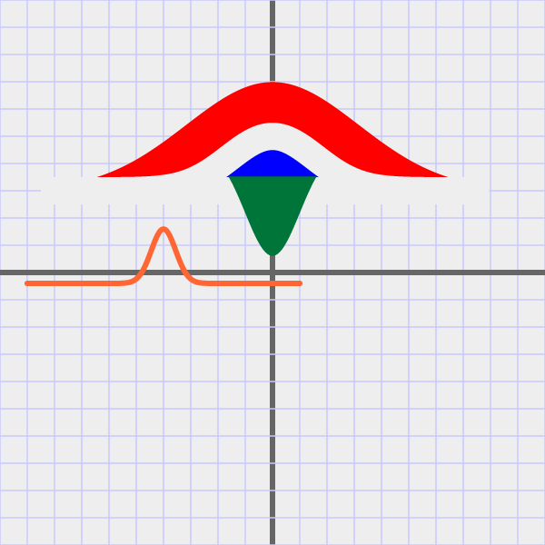 bell curve